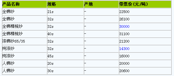 26號各類棉紗價格行情