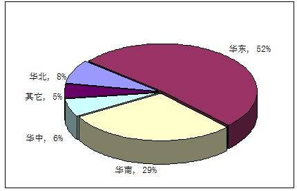 2010年我國彩色牛仔布消費區域市場結構比例