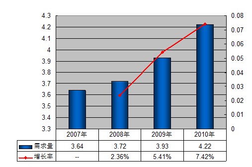 2007-2010年中國彩色牛仔布需求量統計