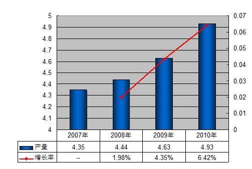 2007-2010年中國彩色牛仔布產量統計