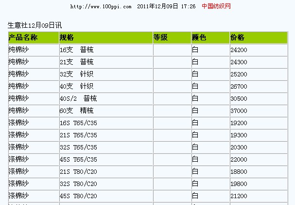 201112紗線行情